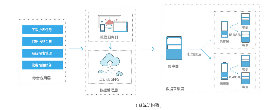 遠程抄表管理系統(tǒng)結構圖